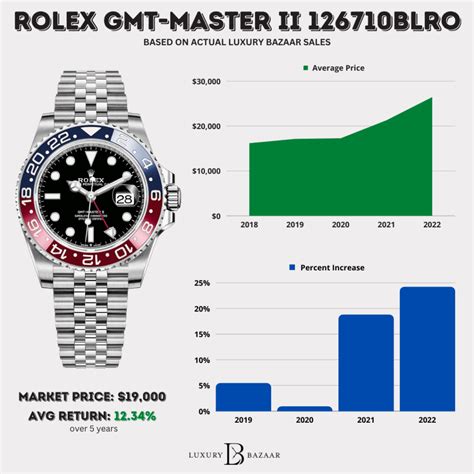 rolex pepsi price chart